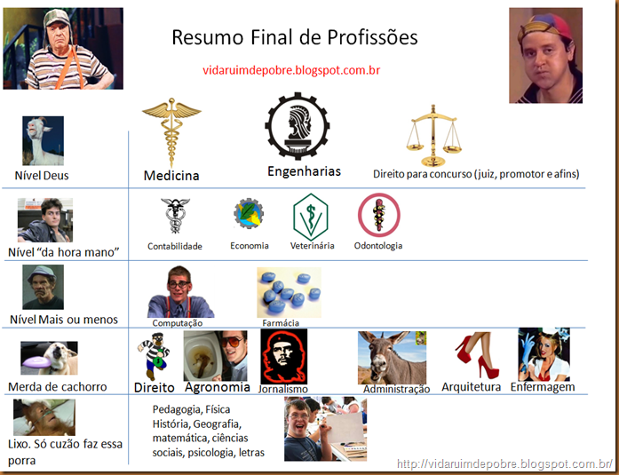 Vida de Pobretão: Quais as melhores e piores profissões para escolher?